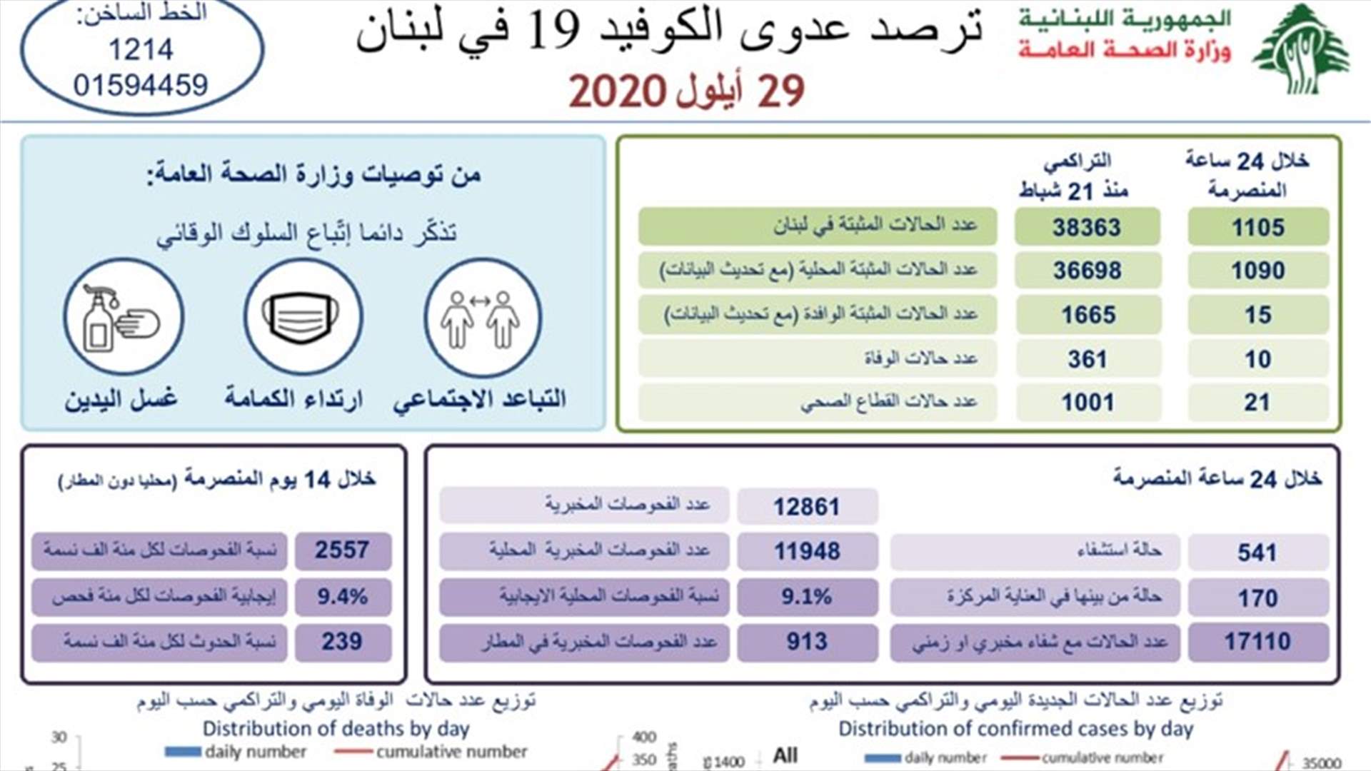 10 وفيات بكورونا اليوم... ماذا عن عدد الاصابات؟