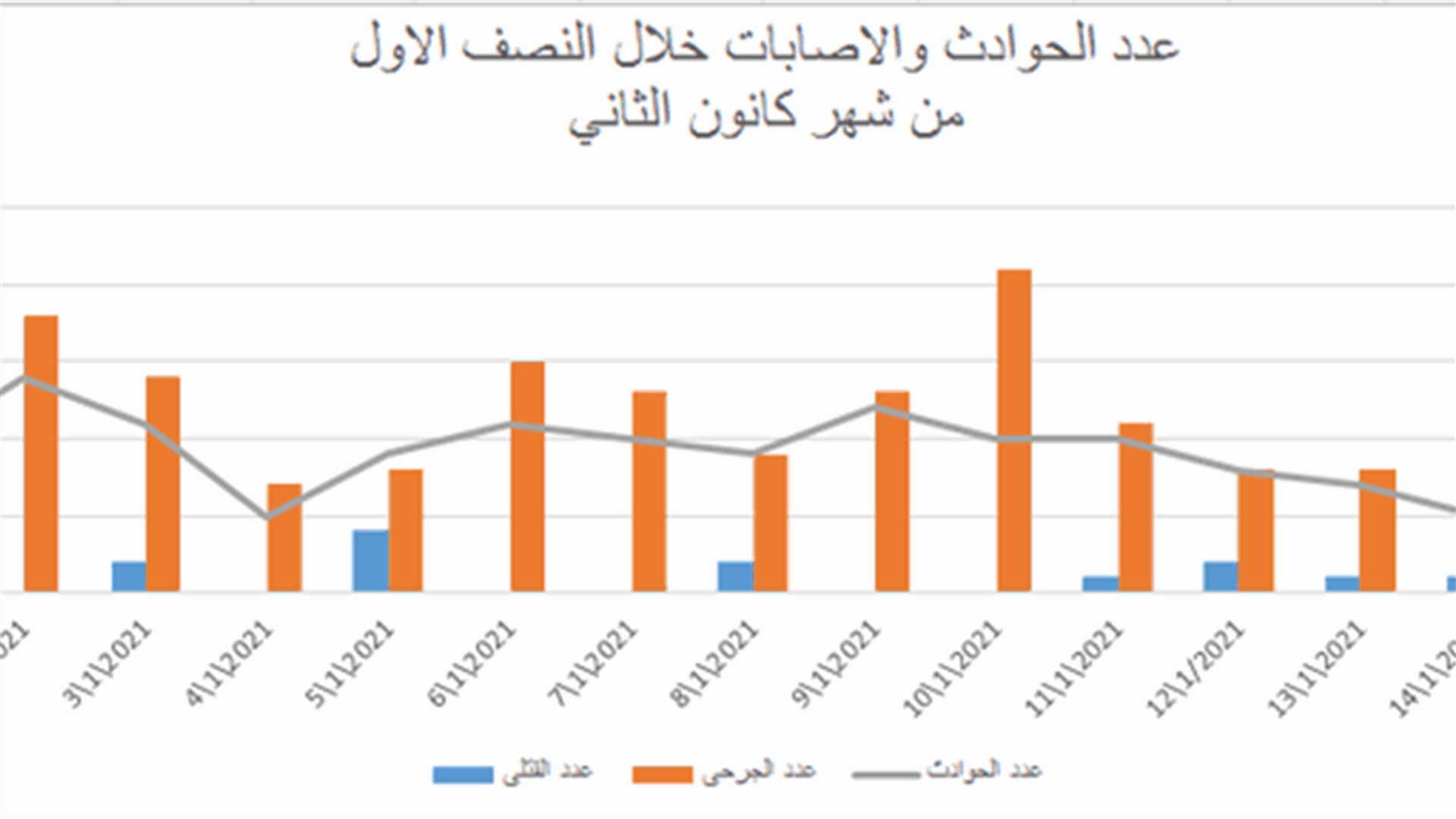 اليكم عدد الحوادث المرورية والاصابات خلال النصف الاول من هذا الشهر...