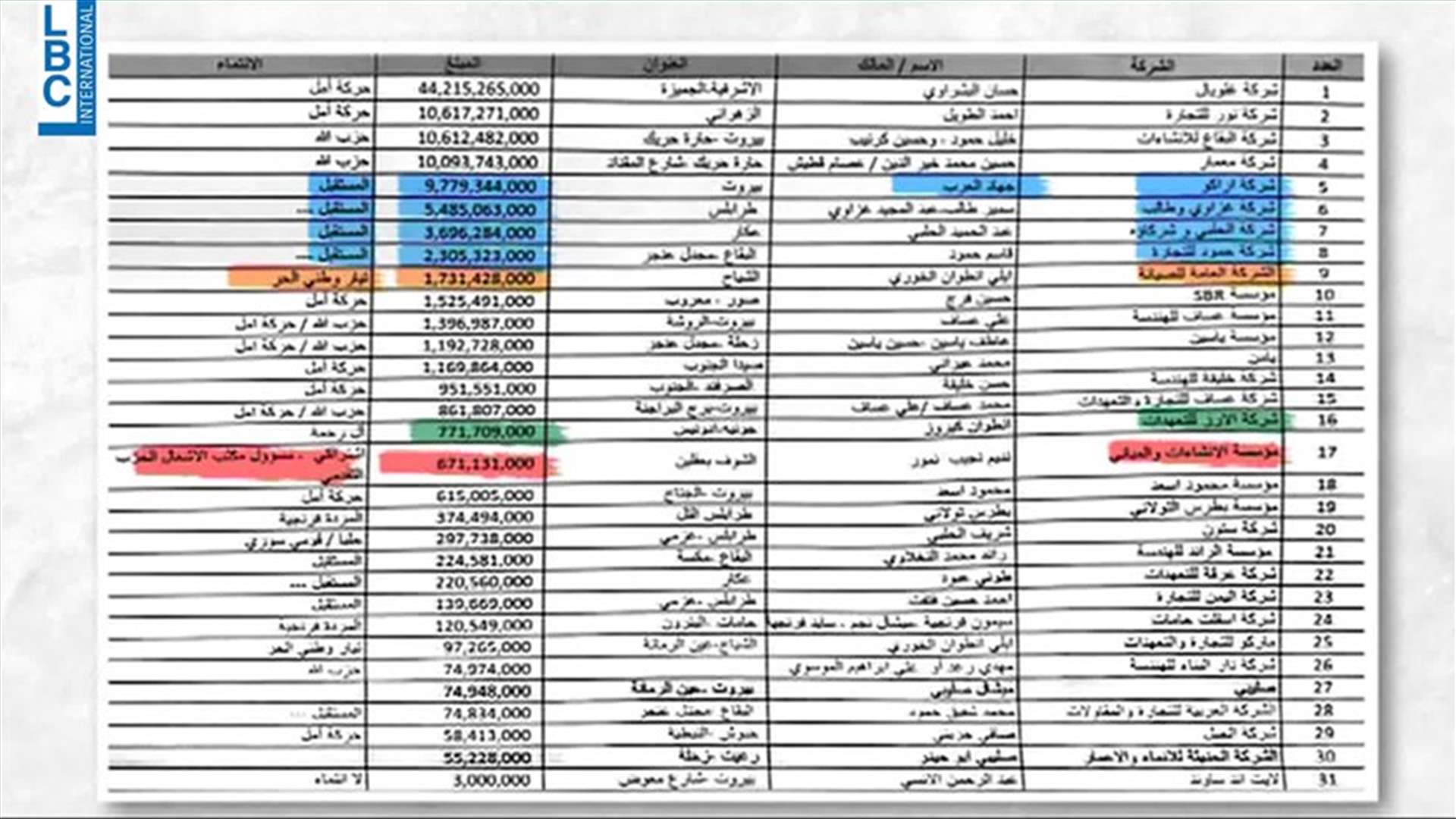 LBCI