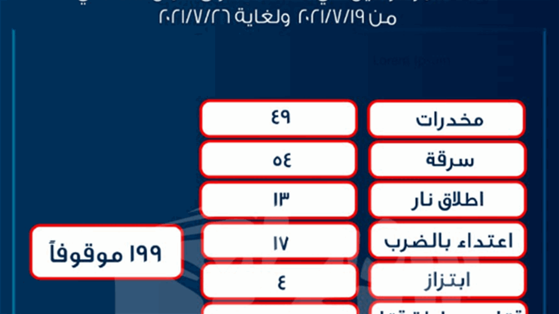 قوى الامن: توقيف 199 شخصا لارتكابهم أفعالا جرمية ومطلوبين للقضاء