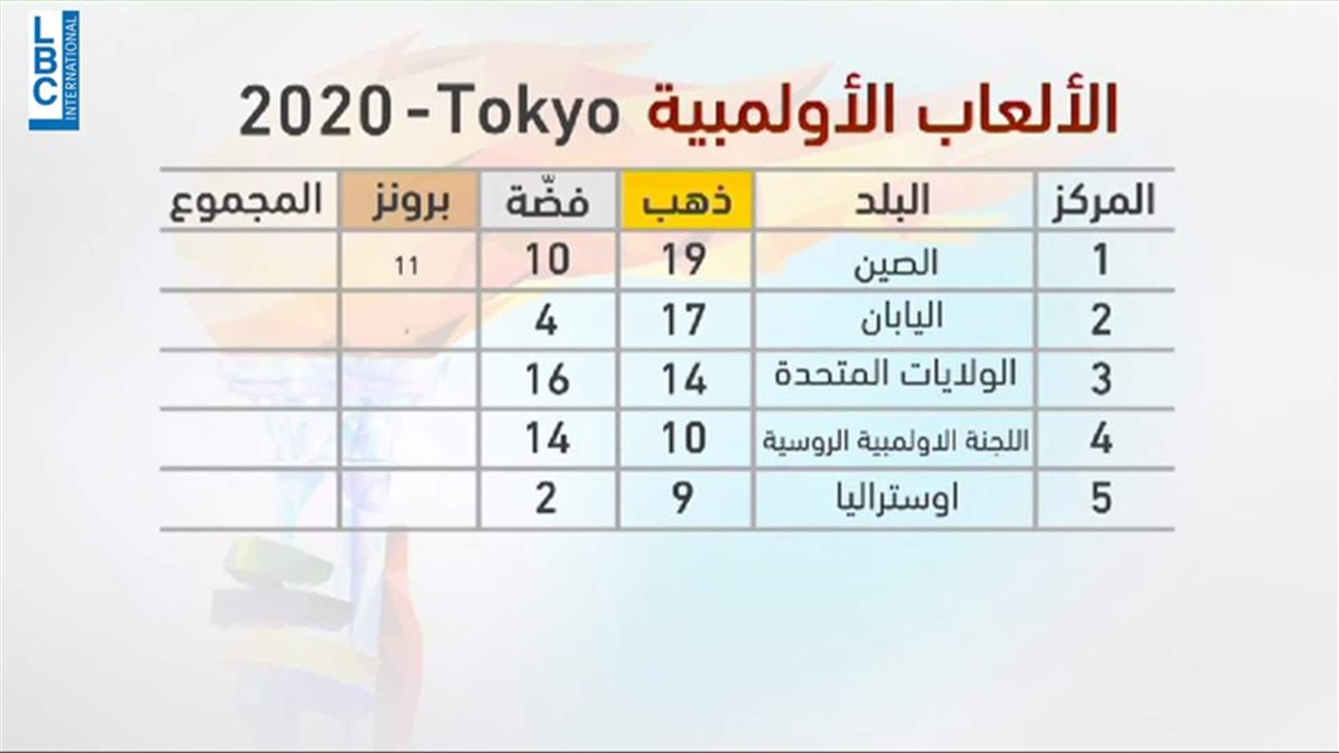 LBCI