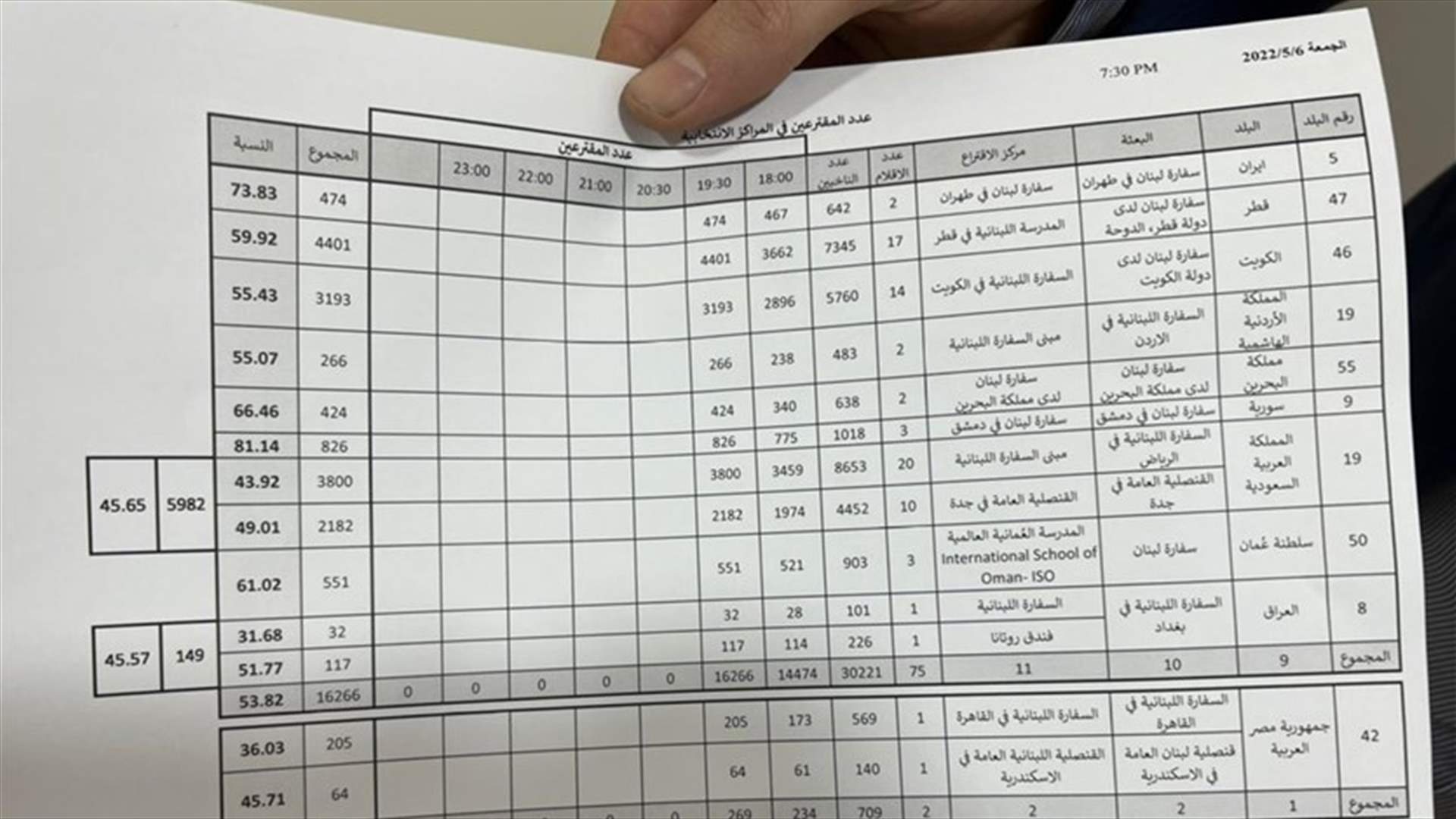كم بلغت نسبة الاقتراع في البلدان العربية وايران حتى الساعة؟
