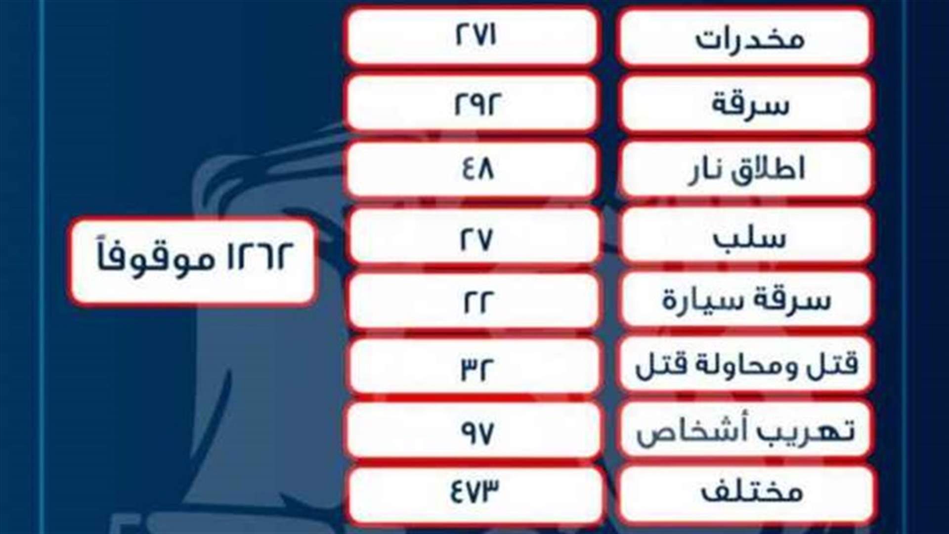 قوى الأمن: القبض على 1262 شخصًا بجرائم مختلفة خلال شهر آب
