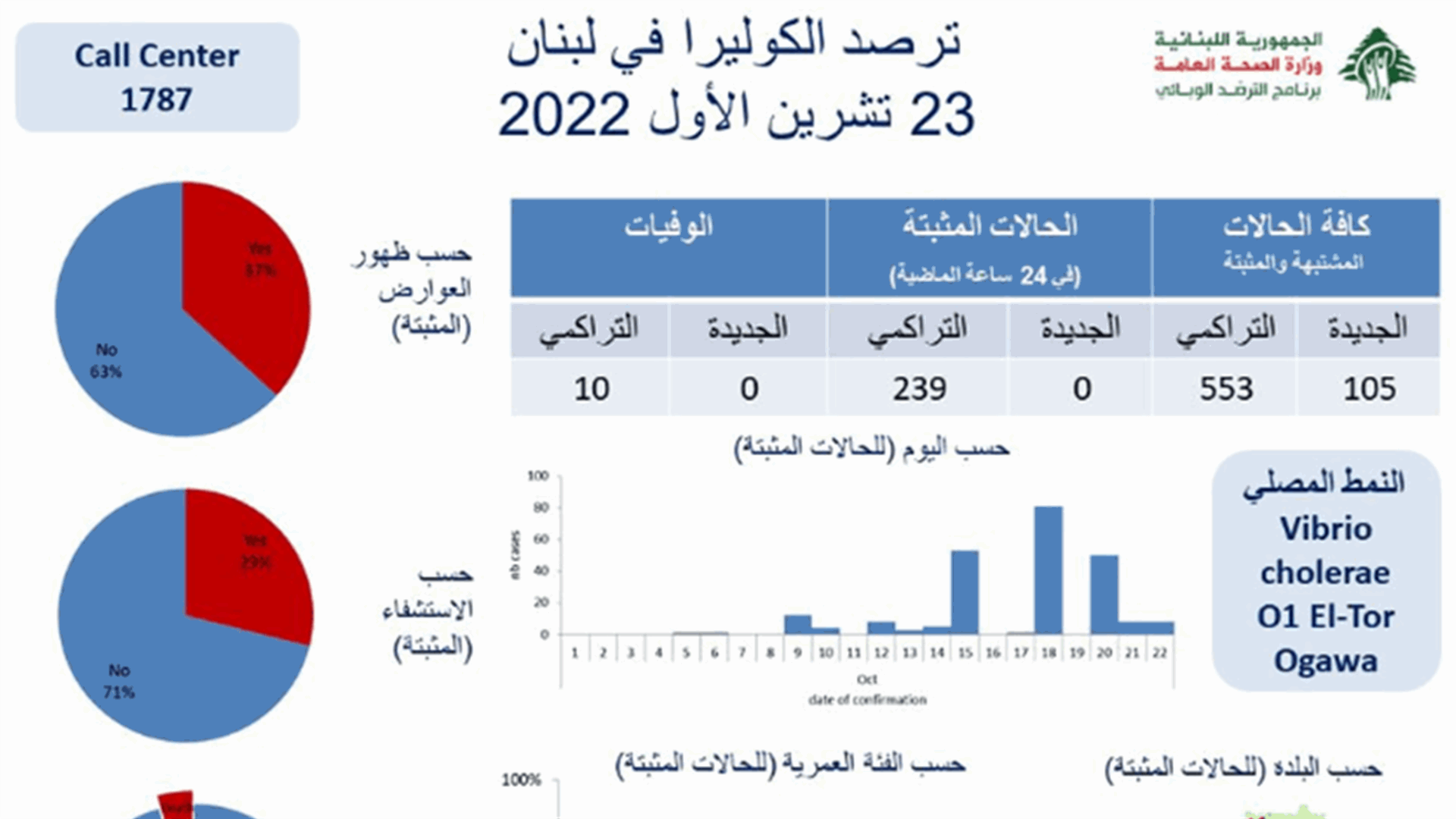 Health Ministry: No new cholera cases recorded