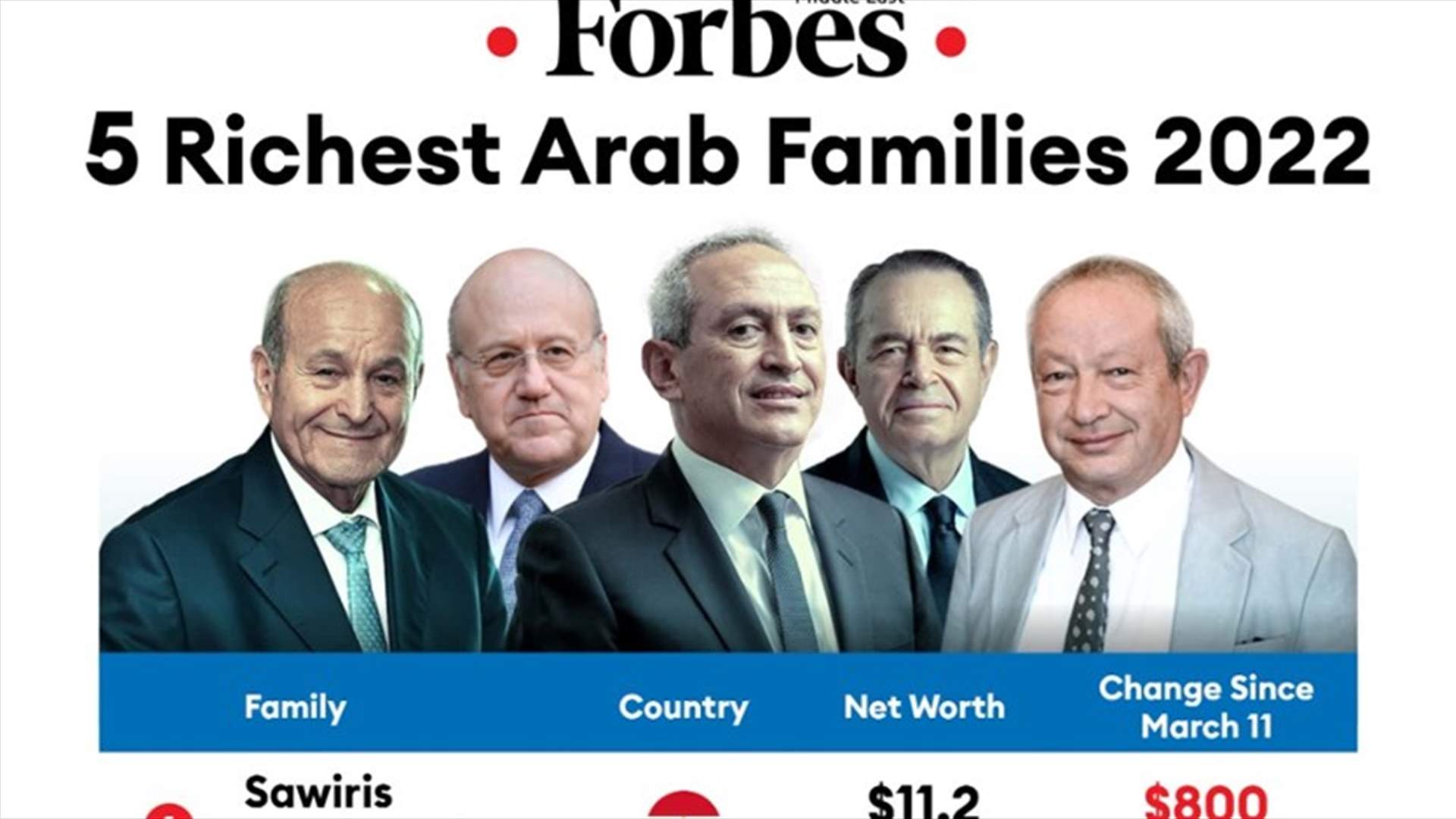 Hariri and Mikati among 5 richest Arab families of 2022
