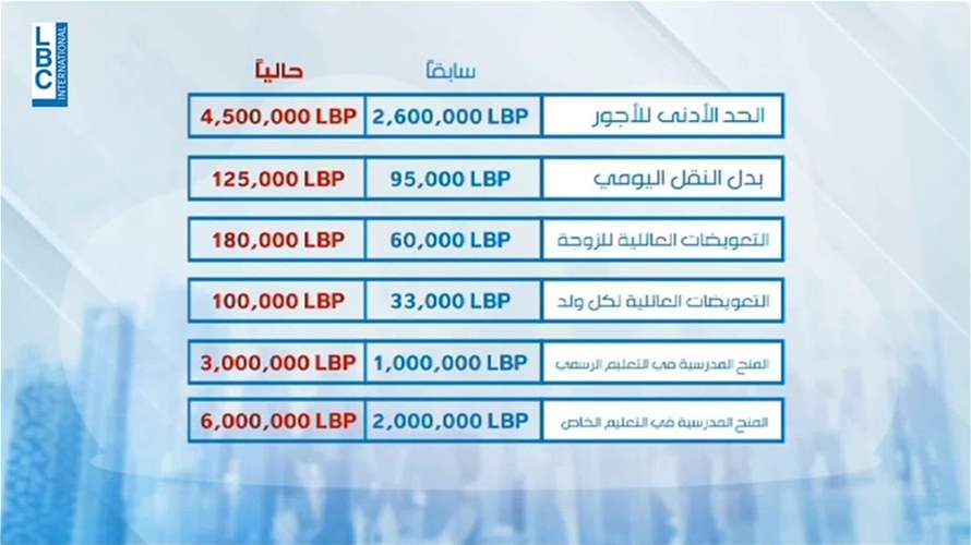 أجور القطاع الخاص... إلى الزيادة در فماذا عن مراسيمها؟