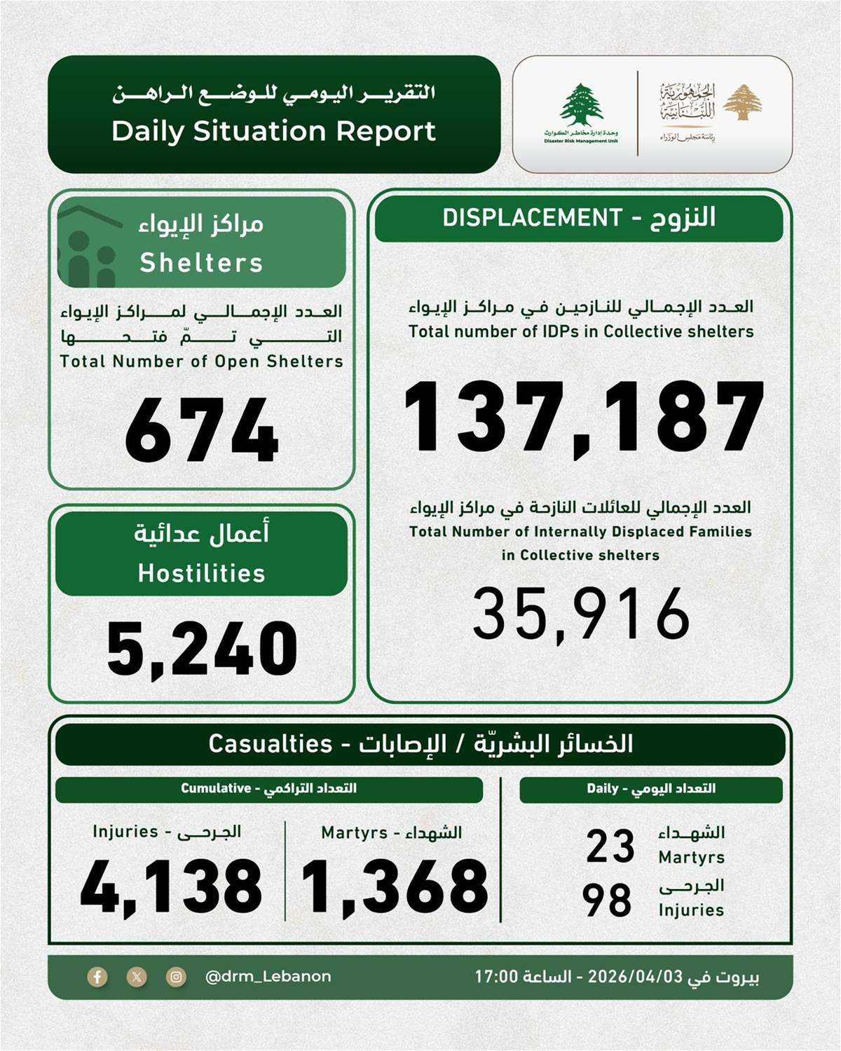 بالأرقام... هذا ما جاء في التقرير اليومي لوحدة إدارة مخاطر الكوارث 2 ExtImage 1231444 726982464