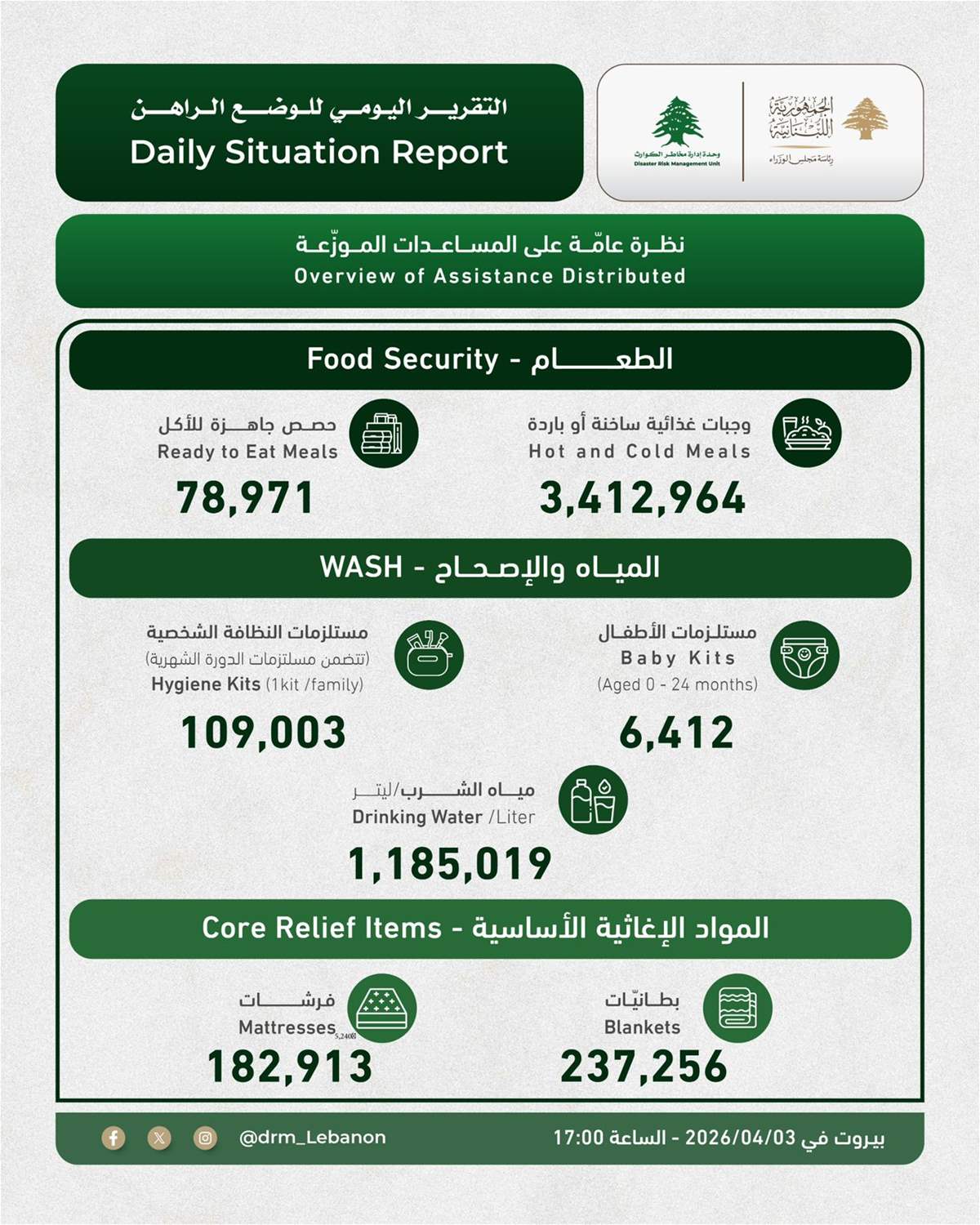 بالأرقام... هذا ما جاء في التقرير اليومي لوحدة إدارة مخاطر الكوارث 3 ExtImage 5984810 1120048896