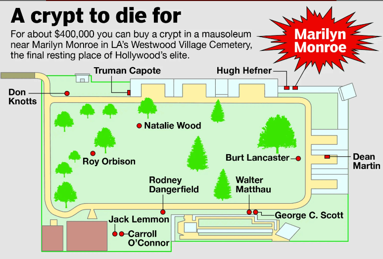  مقبرة تستحق الموت من أجلها ... سرداب معروض للبيع قد يصل سعره الى 400 ألف دولار والسبب: مارلين مونرو! (صور)