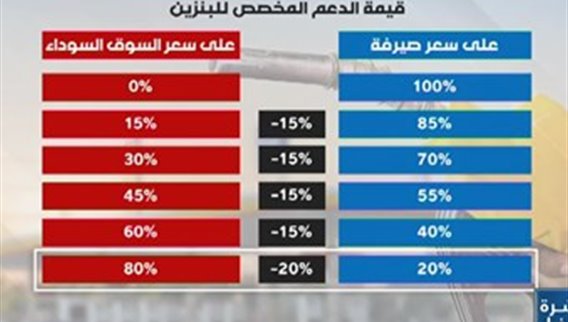  تحرير منصة صيرفة نهائيا من أعباء البنزين بات قريبا…