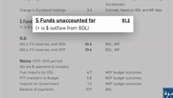 حديث عن مبالغ غير مبررة ضمن الفجوة المالية في حسابات مصرف لبنان فما هي وكيف صرفت؟