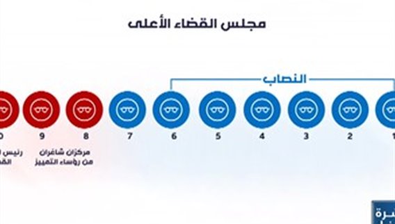 سيناريو يمكن أن يطيح بنصاب اجتماع المجلس الأعلى للقضاء