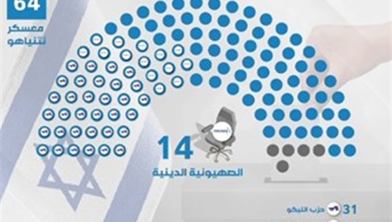 الصهيونية المتطرفة... شكلت الرافعة لحكومة اسرائيلية جديدة برئاسة نتنياهو