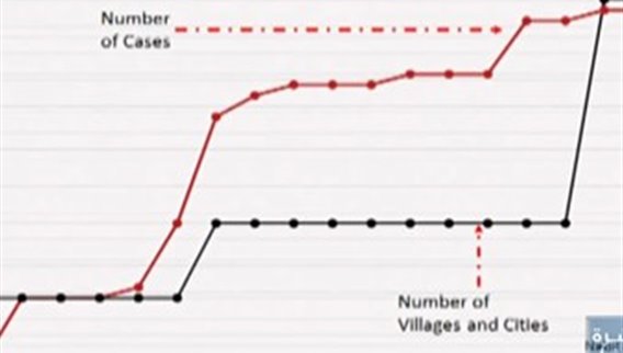 ما هو وضع الكوليرا في البقاع وبعلبك الهرمل؟ وهل المياه ملوثة؟