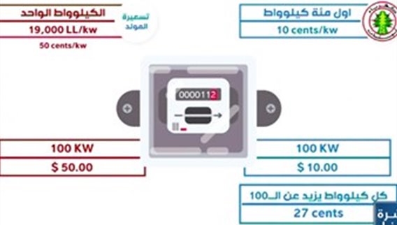 صيرفة Plus لفواتير الكهرباء الجديدة... فكيف ستحتسب؟