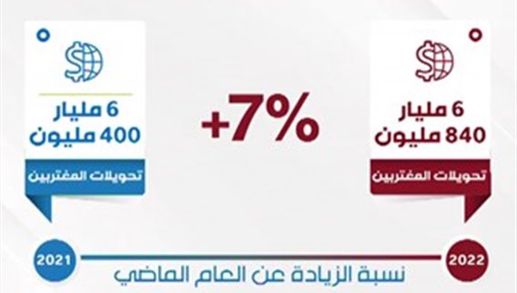 الأرقام تظهر إرتفاع حجم الأموال المحولة من المغتربين إلى لبنان