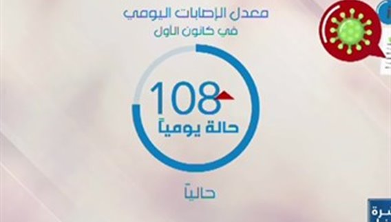 متحور جديد من كوفيد 19 والإصابات إلى ارتفاع في لبنان والعالم