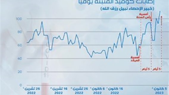  عداد كورونا الى ارتفاع في لبنان...فماذا في مسار الأرقام؟