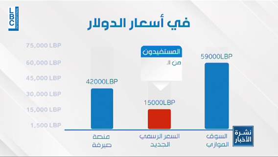 قراءة في السعر الرسمي لدولار الـ١٥ ألف ليرة…