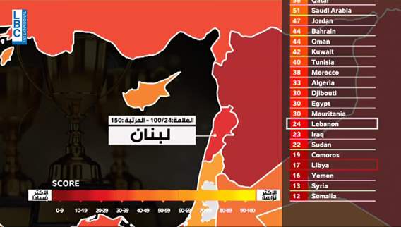 لبنان يحصد مرتبةً متقدمة من بين الدول الأكثر فسادا في العالم