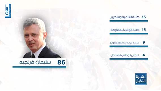 هل يؤمن سليمان فرنجيه نصاب الـ٨٦ لانتخابه رئيسا؟