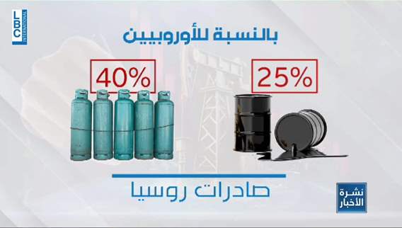 التبعات الإقتصادية للغزو الروسي لأوكرانيا أضرّت بأوروبا وروسيا على السواء