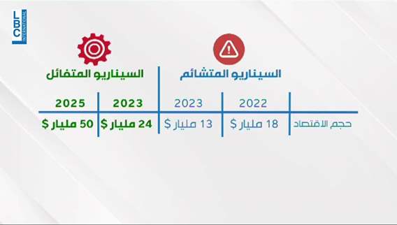 بالارقام... هذه هي التوقعات الاقتصادية للبنان