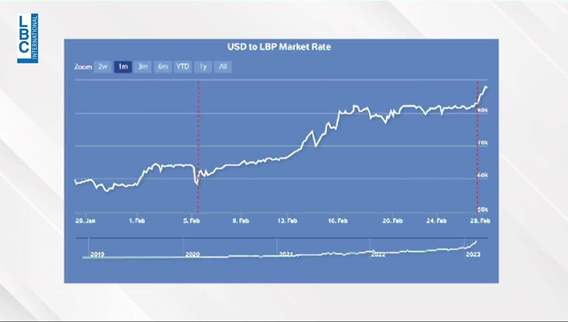 ما سبب الارتفاع الكبير بسعر الدولار؟