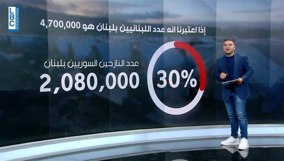 أرقام صادمة عن عدد النازحين السوريين... لبنان الأول عالمياً