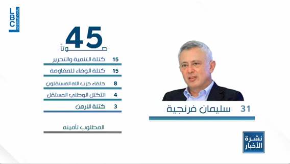 لا جلسة لانتخاب رئيس حتى الساعة في غياب الارقام المضمونة