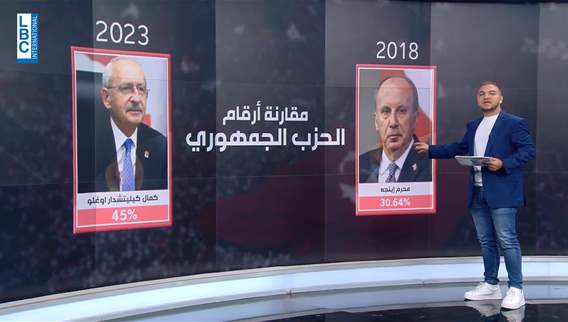 الرئاسة التركية الى جولة ثانية.. وسنان أوغان الحَكَم!
