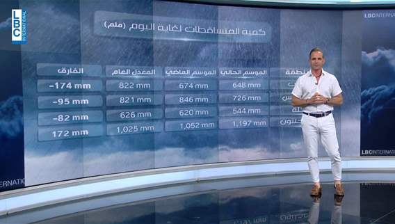 Weather forecast