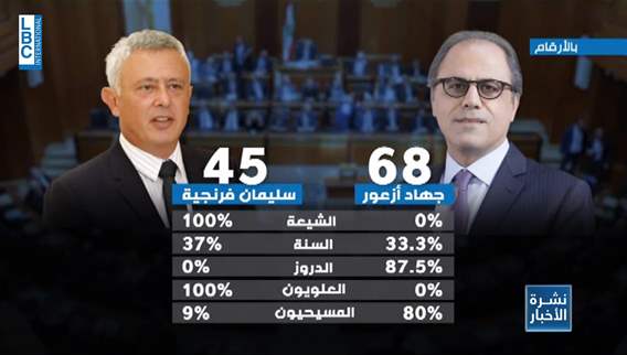 Jihad Azour gains momentum in parliamentary race: A clash of numbers and uncertainties