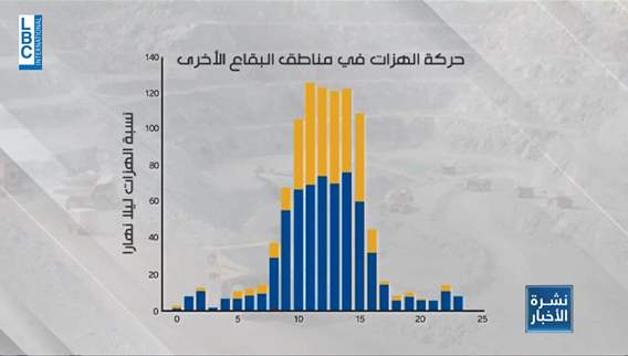 لا يحصل إلا في لبنان الهزات تعمل نهارًا وتتوقف ليلًا…