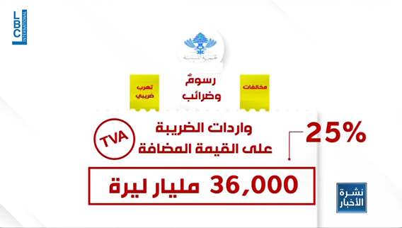 Delayed 2023 Budget imposes steep tax hikes amid economic turmoil in Lebanon