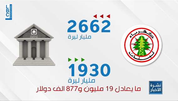 كهرباء لبنان تطالب بتحويل ١٦٠٠ مليار ليرة إلى دولارات