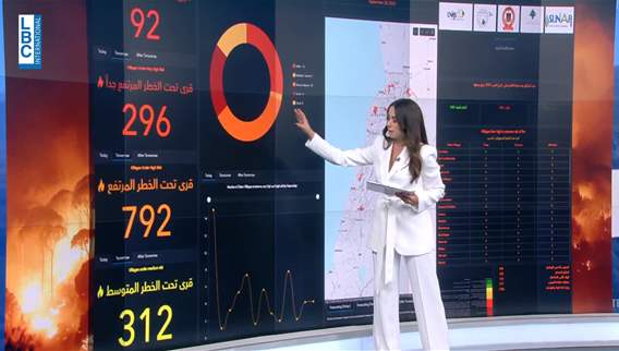 92 بلدة ستكون تحت الخطر الشديد للحرائق غدا