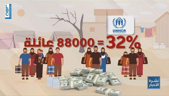 Why did UNHCR discontinue assistance to 88,000 Syrian families in Lebanon?