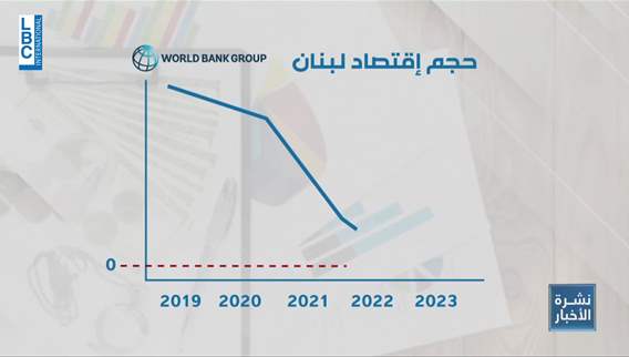 World Bank report: Lebanon 'In the grip of a new crisis'