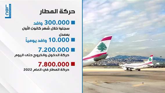  Christmas: A Look at Rafic Hariri International Airport Arrivals 