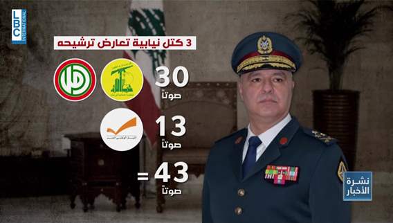 عدد معارضي تعديل الدستور ما يؤثر على حظوظ قائد الجيش