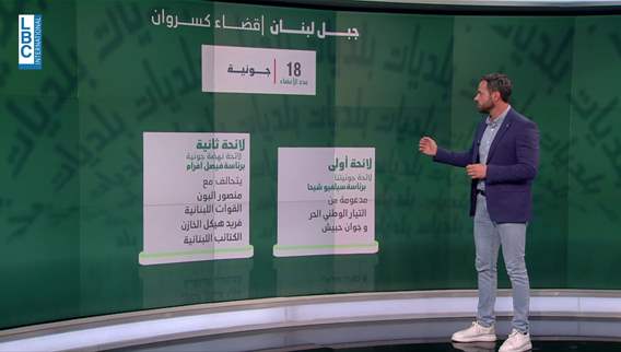  مشهد إنتخابي محتدم في قضاء كسروان... تقاطع التنافس العائلي مع التحالفات السياسية