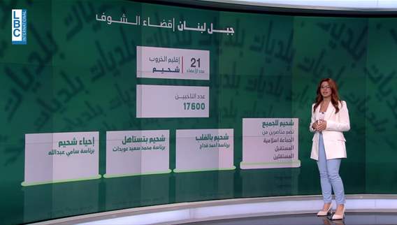 A glimpse into municipal elections map in Iqlim al-Kharrub in Chouf district