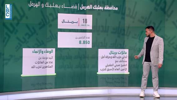 Diverse electoral scene emerges in Baalbek-Hermel amid party alliances and family rivalries