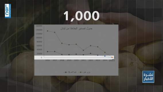  أزمة مزارعي البطاطا… تزايد في حجم الخسارة