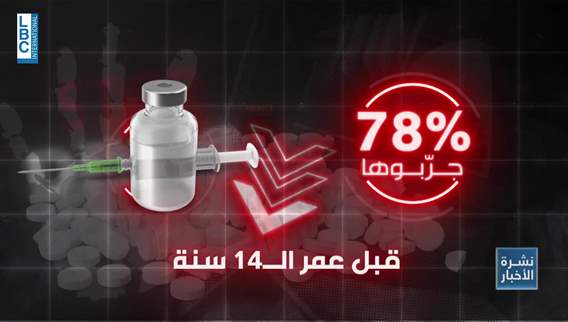 Lebanon’s troubling teen mental health crisis: Shocking stats on suicide, drugs, and sedentary lifestyle