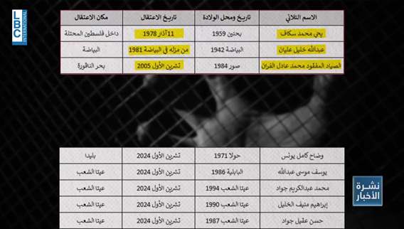 23 Lebanese prisoners, 42 missing: How will Lebanon respond to the latest detainees’ list?