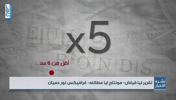 Financial uncertainty: Why Lebanon's Eurobonds are soaring despite default