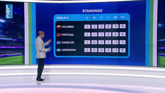بعد انتهاء المرحلة الثانية من دور المجموعات... إليكم جديد مباريات كأس العالم