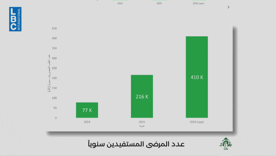 Lebanon’s medicine file in numbers: Wider coverage, tighter oversight